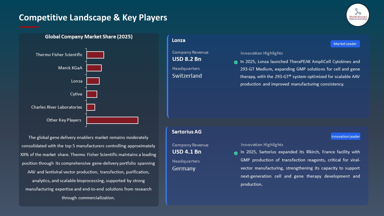 Global Gene Delivery Enablers Market 2026-2035_Competitive Landscape & Key Players