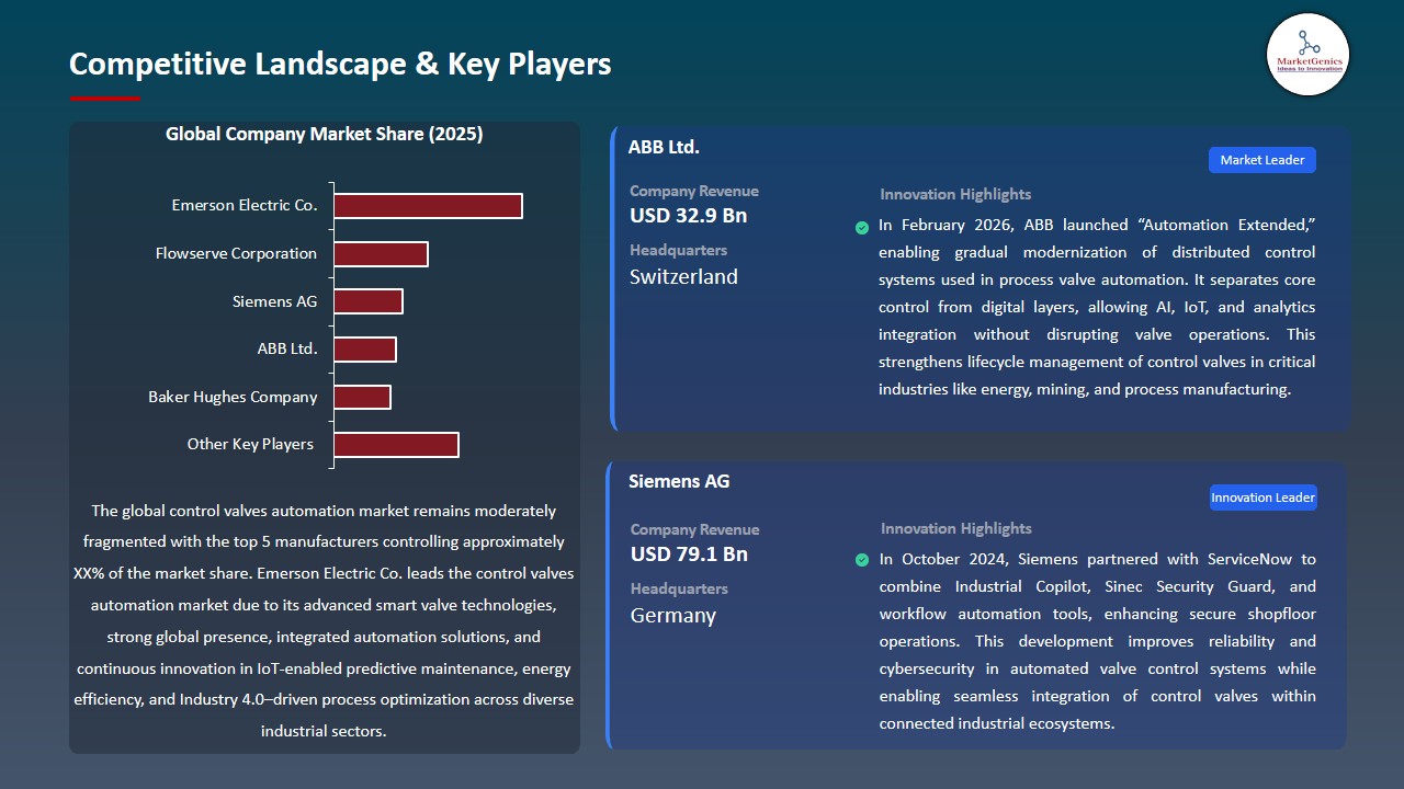 Control Valves Automation Market 2026-2035_Competitive Landscape & Key Players