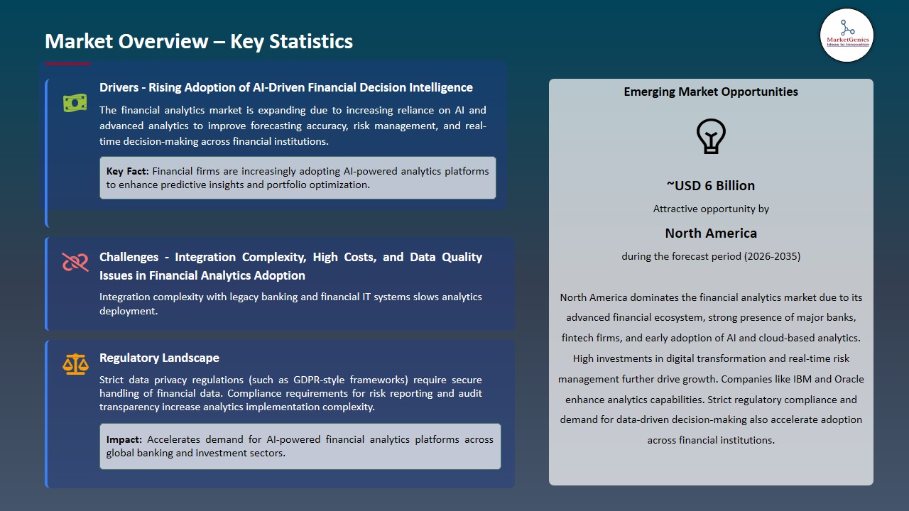 Financial Analytics Market 2026-2035_Overview – Key Statistics