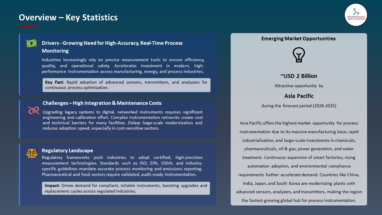 Global Process Instrumentation Market 2026-2035_Overview – Key Statistics