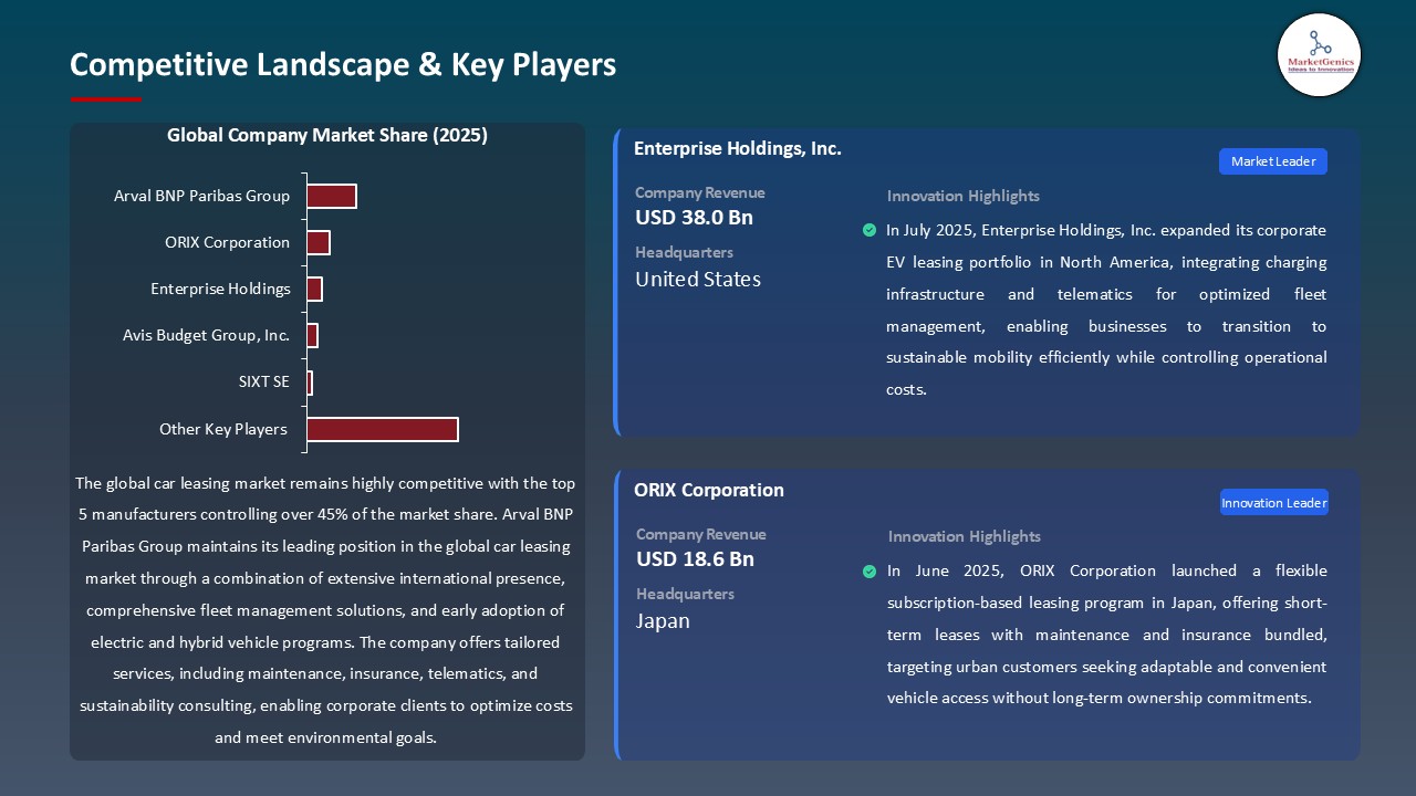 Car Leasing Market_Competitive Landscape & Key Players