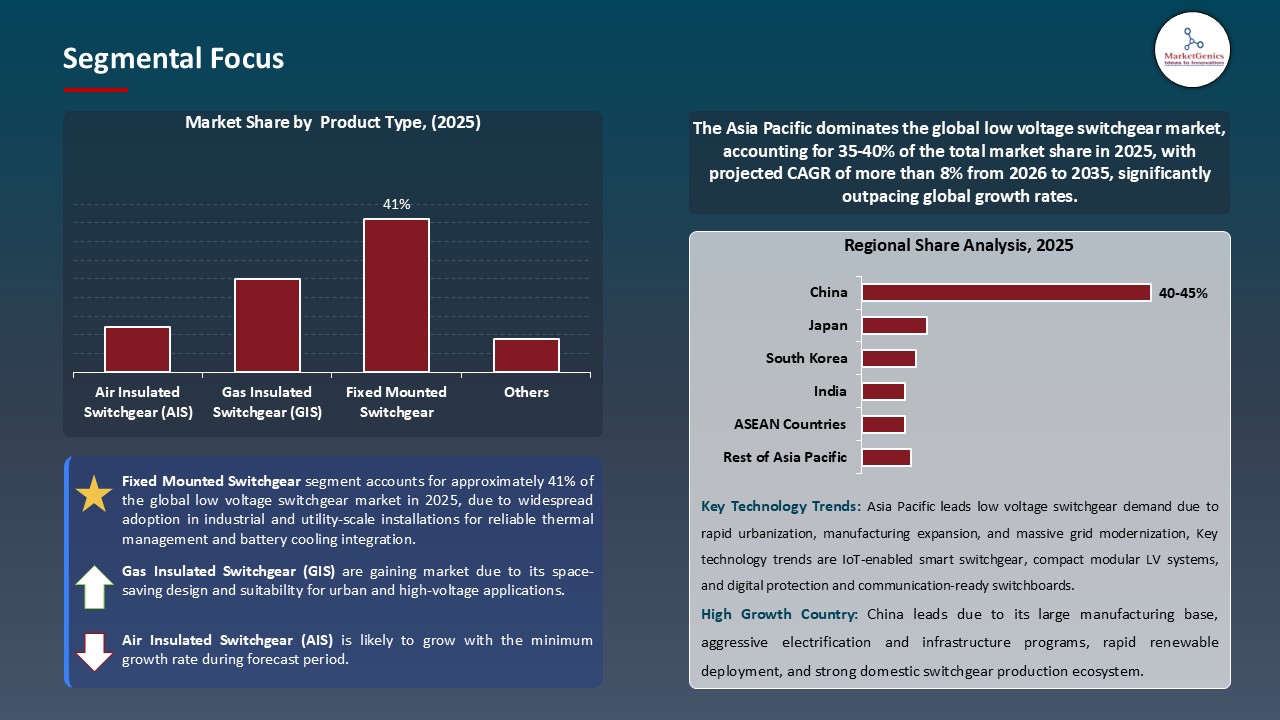 Low Voltage Switchgear Market_Segmental Focus