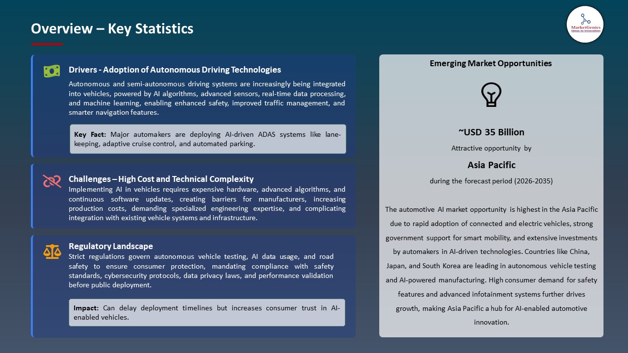 Automotive AI Market 2026-2035_Overview – Key Statistics