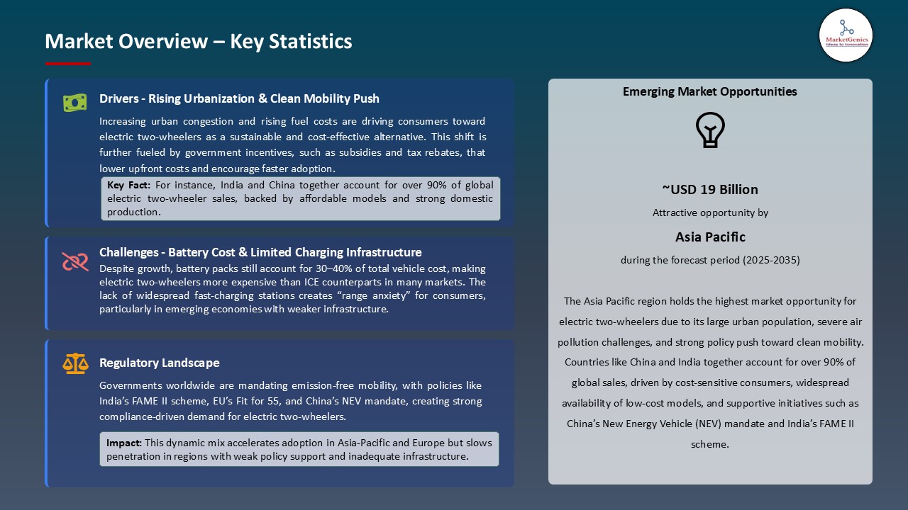Electric Two Wheelers Market_Overview – Key Statistics