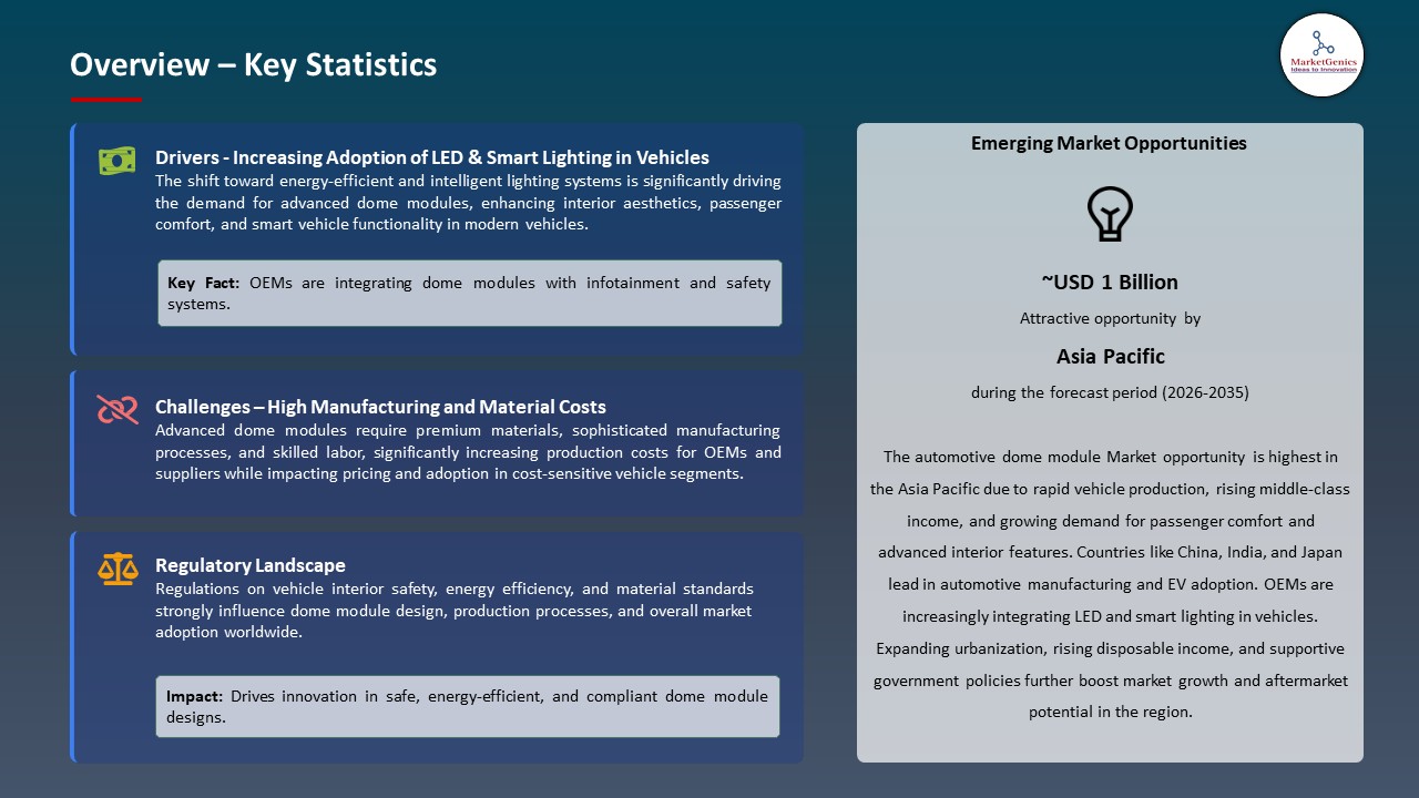 Global Automotive Dome Module Market 2026-2035_Overview – Key Statistics