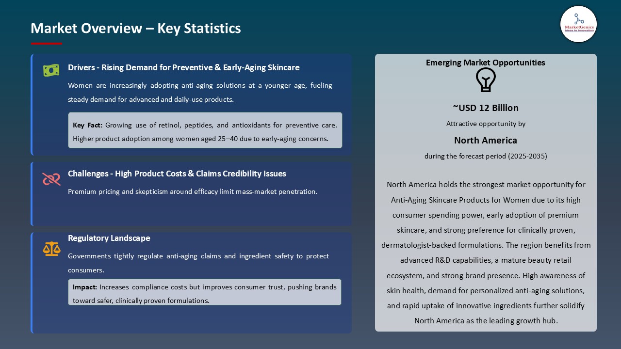 Anti-Aging Skincare Products for Women Market_Overview – Key Statistics