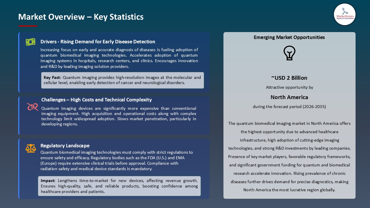 Quantum Biomedical Imaging Market_Overview – Key Statistics