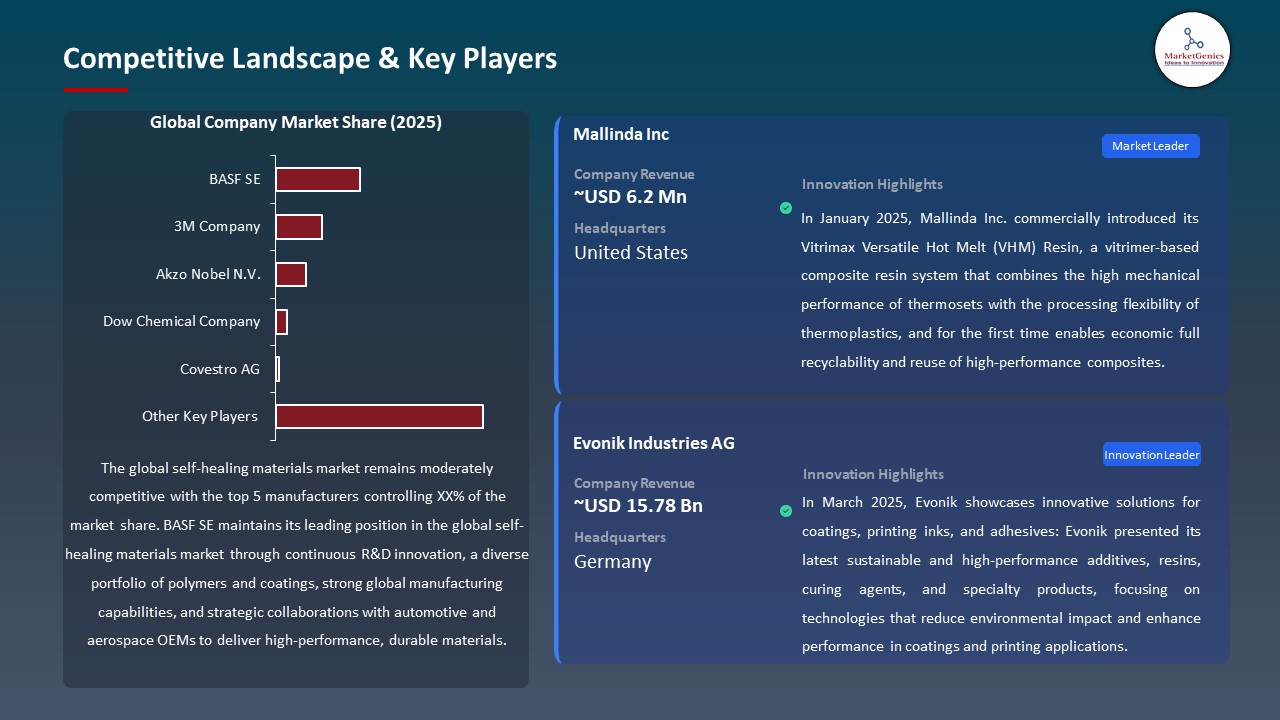Global Self-Healing Materials Market 2026-2035_Competitive Landscape & Key Players