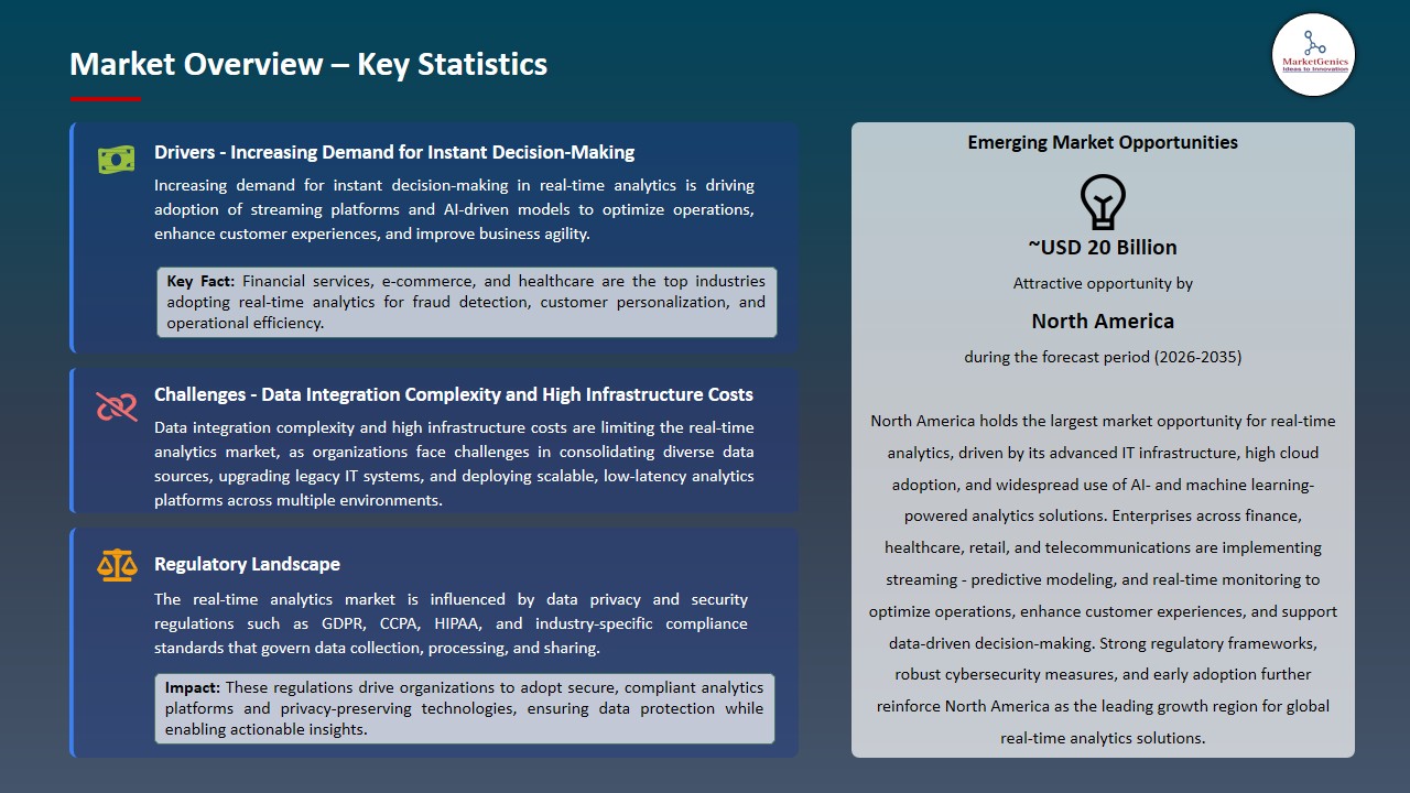 Real‑Time Analytics Market 2026-2035_Overview – Key Statistics