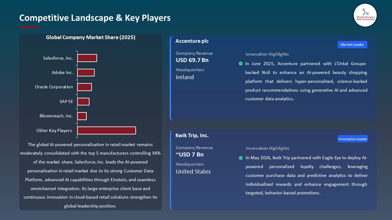 Global AI-powered Personalization in Retail Market 2026-2035_Competitive Landscape & Key Players