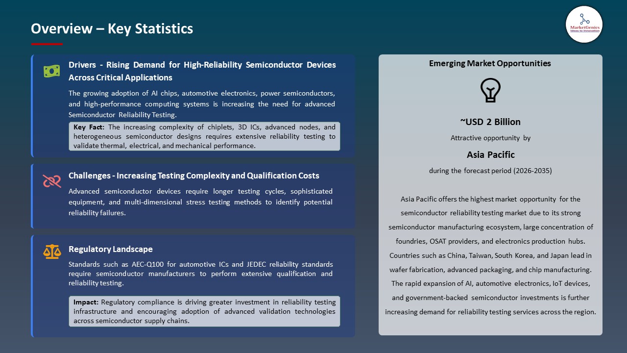 Global Semiconductor Reliability Testing Market 2026-2035_Overview – Key Statistics
