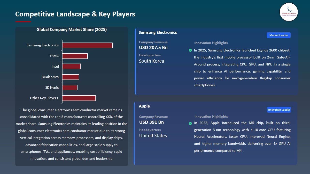 Consumer Electronics Semiconductor Market 2026-2035_Competitive Landscape & Key Players