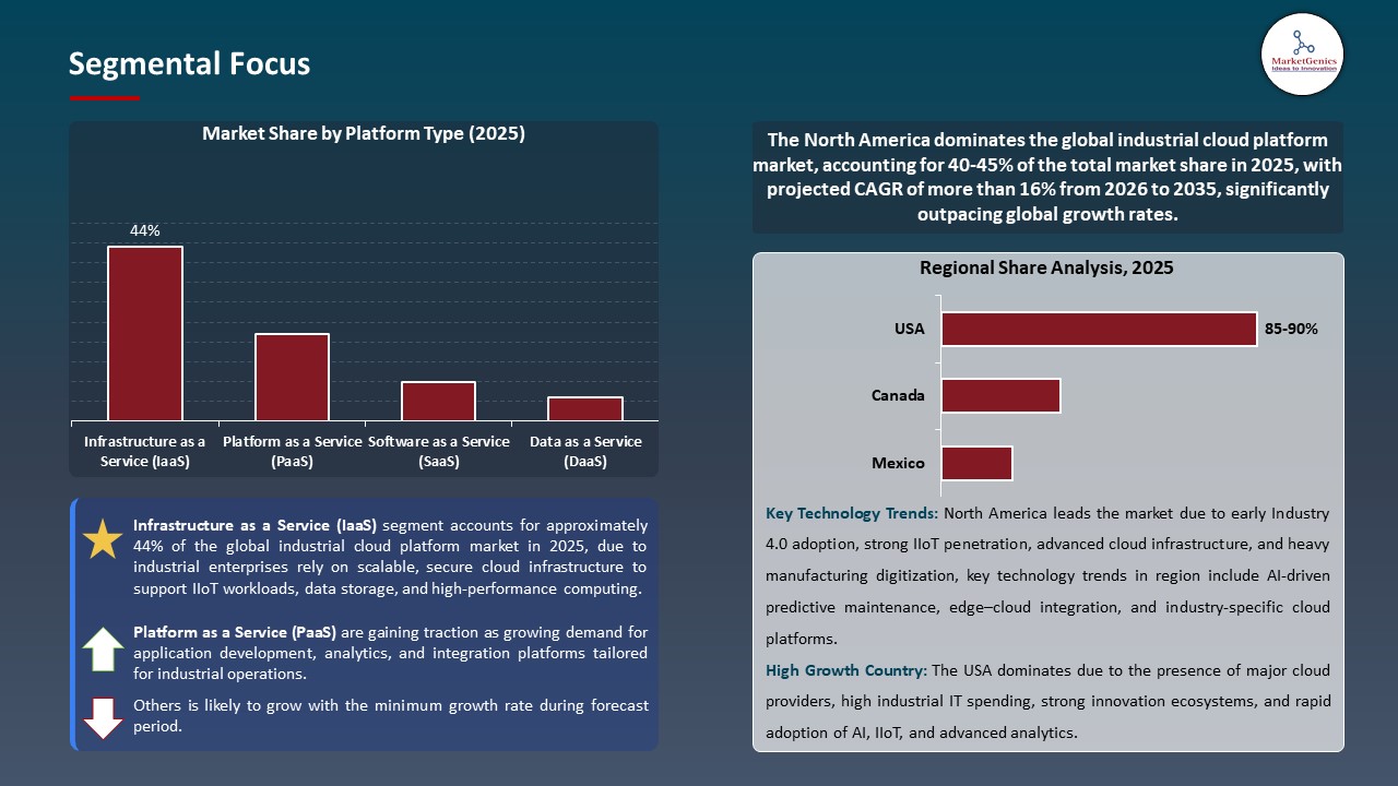 Industrial Cloud Platform Market 2025-2035_Segmental Focus