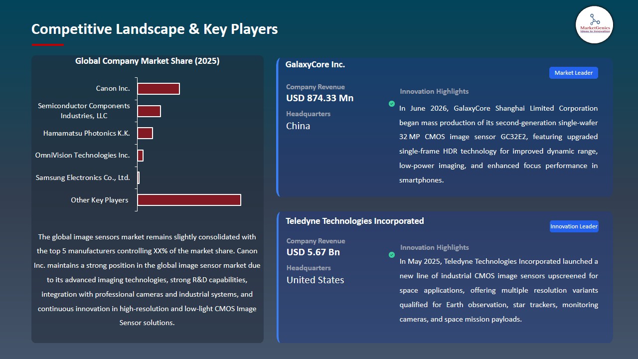Image Sensors Market 2026-2035_Competitive Landscape & Key Players