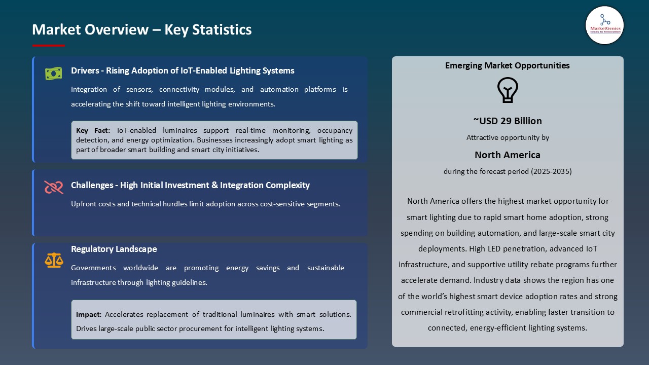 Smart Lighting Market_Overview – Key Statistics