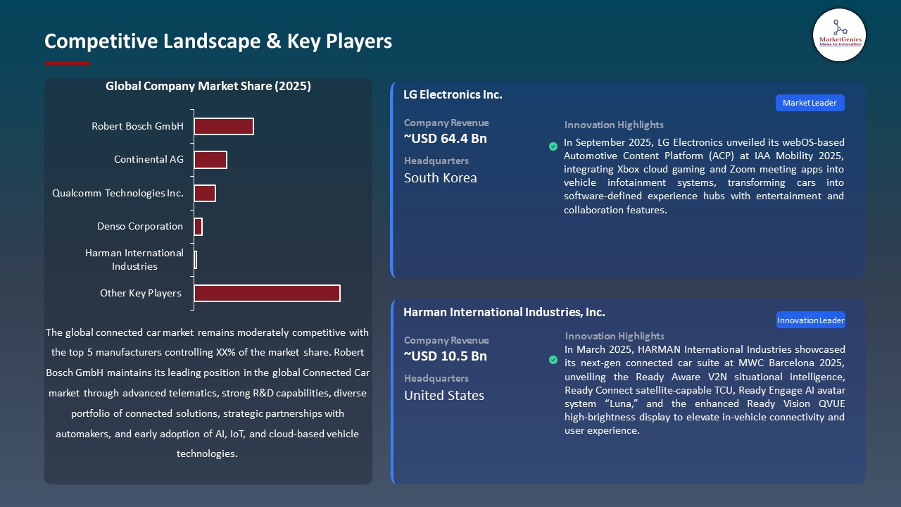 Global Connected Car Market 2026-2035_Competitive Landscape & Key Players