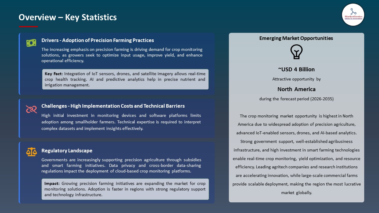 Global Crop Monitoring Market 2026-2035_Overview – Key Statistics