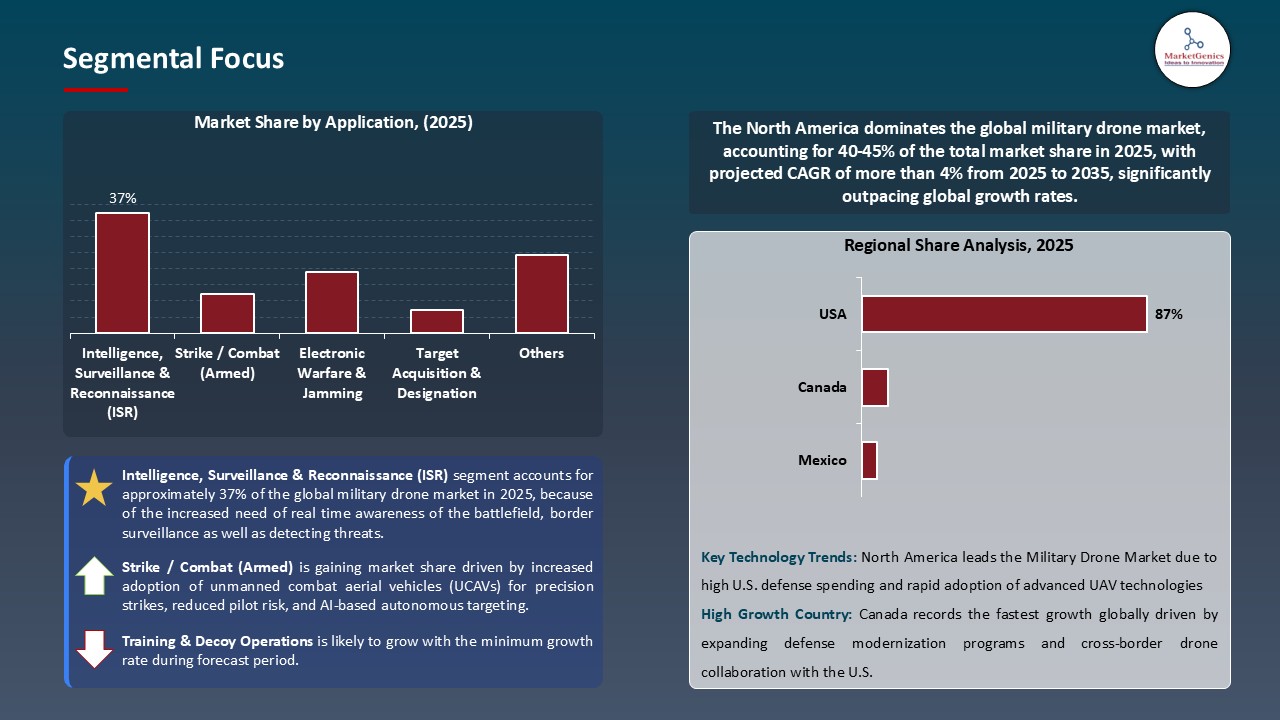 Military Drone Market_Segmental Focus