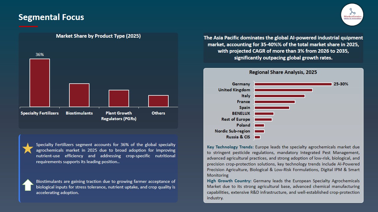 Specialty Agrochemicals Market 2026-2035_Segmental Focus