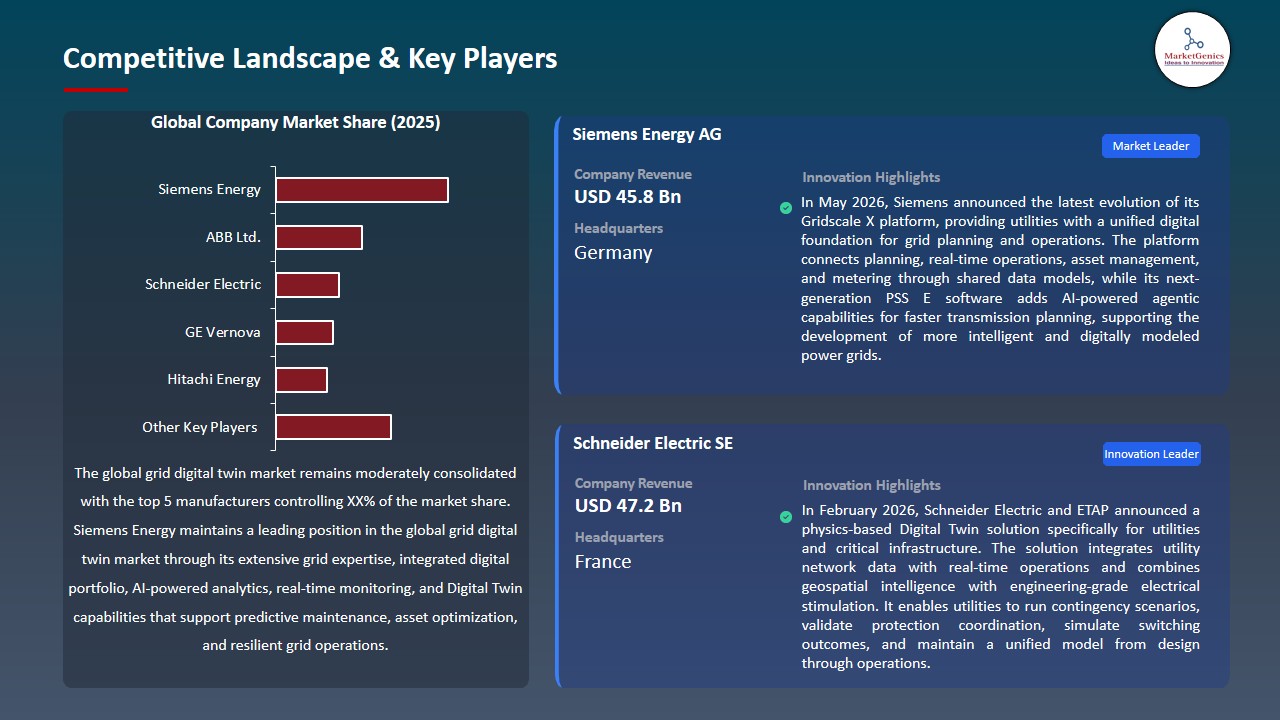 Grid Digital Twin Market 2026-2035_Competitive Landscape & Key Players