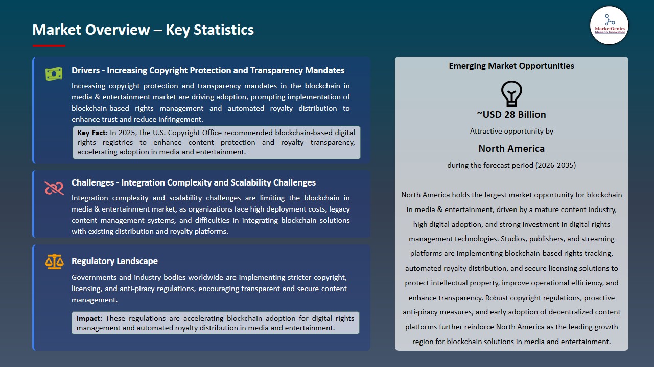 Blockchain in Media & Entertainment Market 2026-2035_Overview – Key Statistics