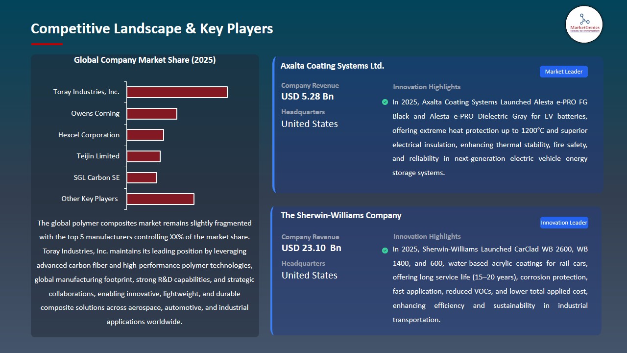 Polymer Composites Market 2026-2035_Competitive Landscape & Key Players
