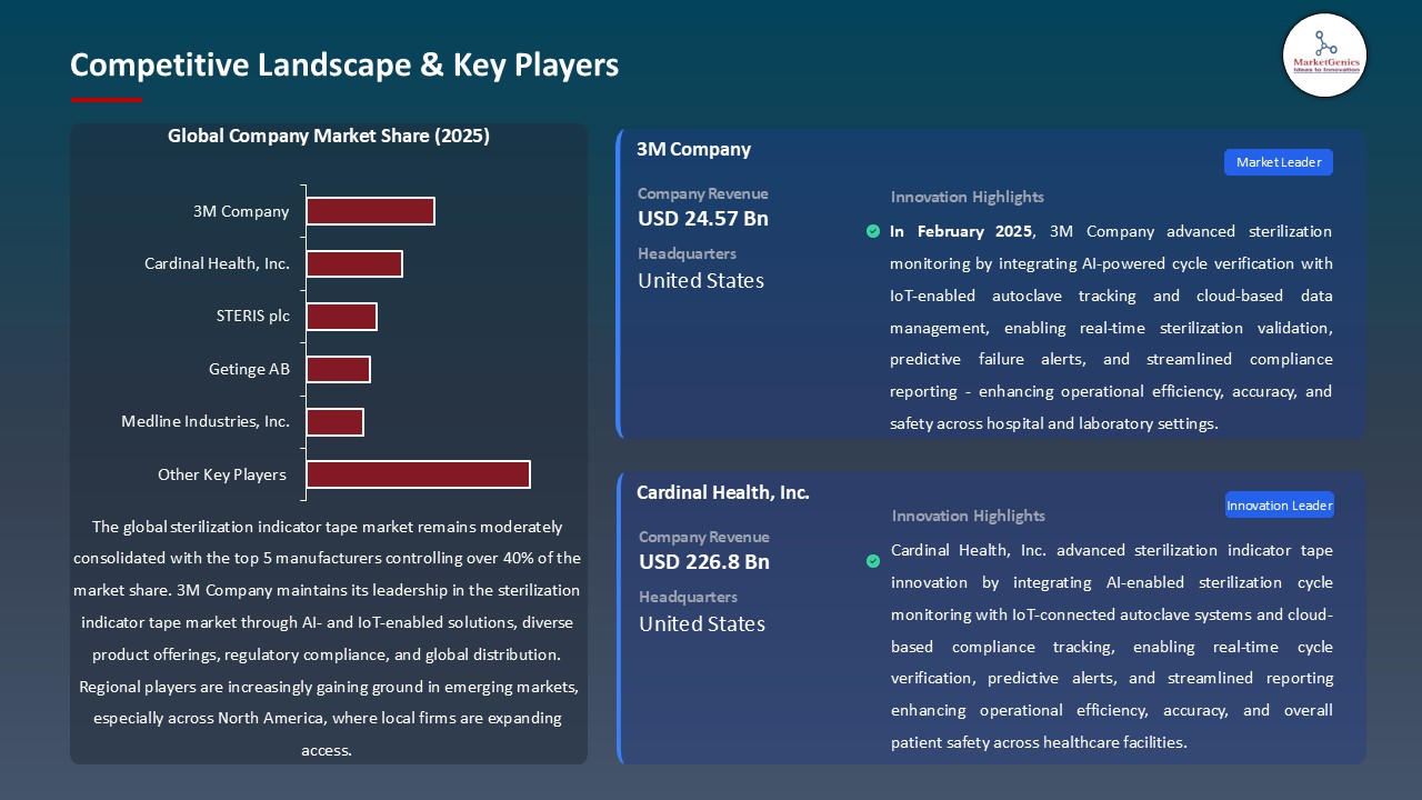 Sterilization Indicator Tape Market_Competitive Landscape & Key Players