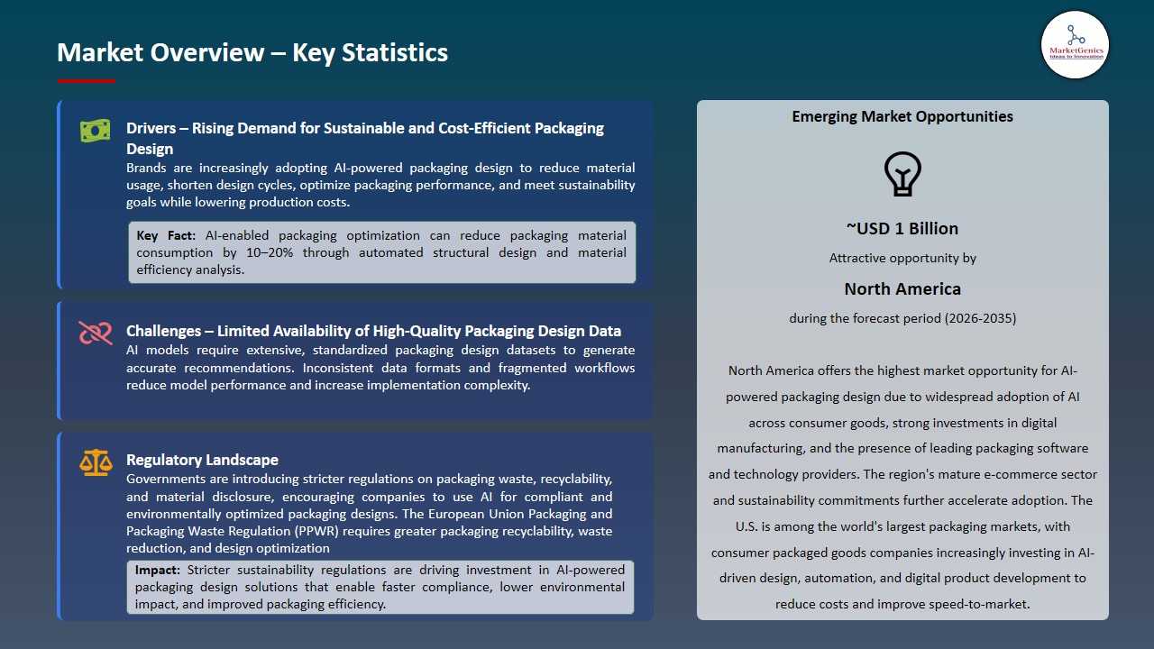 AI-powered Packaging Design Market 2026-2035_Overview – Key Statistics