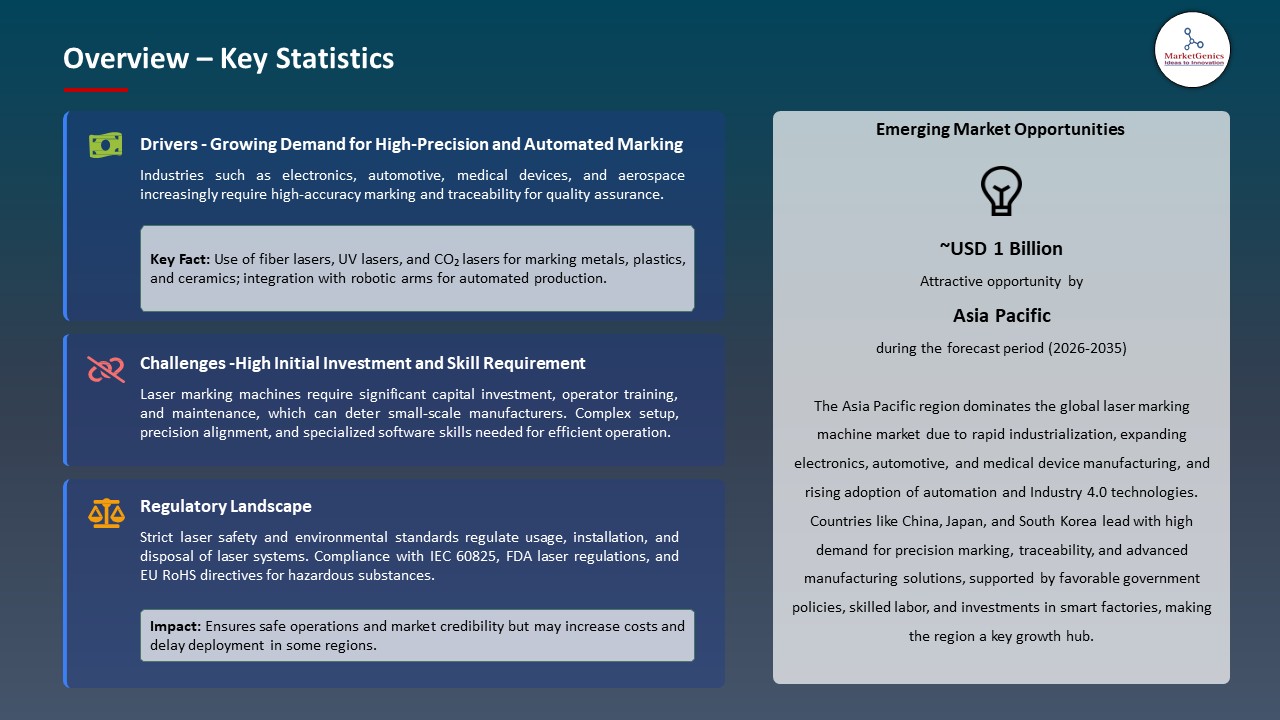 Global Laser Marking Machine Market 2026-2035_Overview – Key Statistics