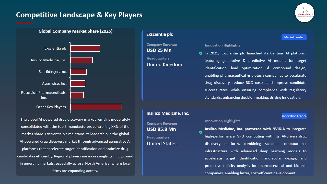 AI-Powered Drug Discovery Market 2026-2035_Competitive Landscape & Key Players