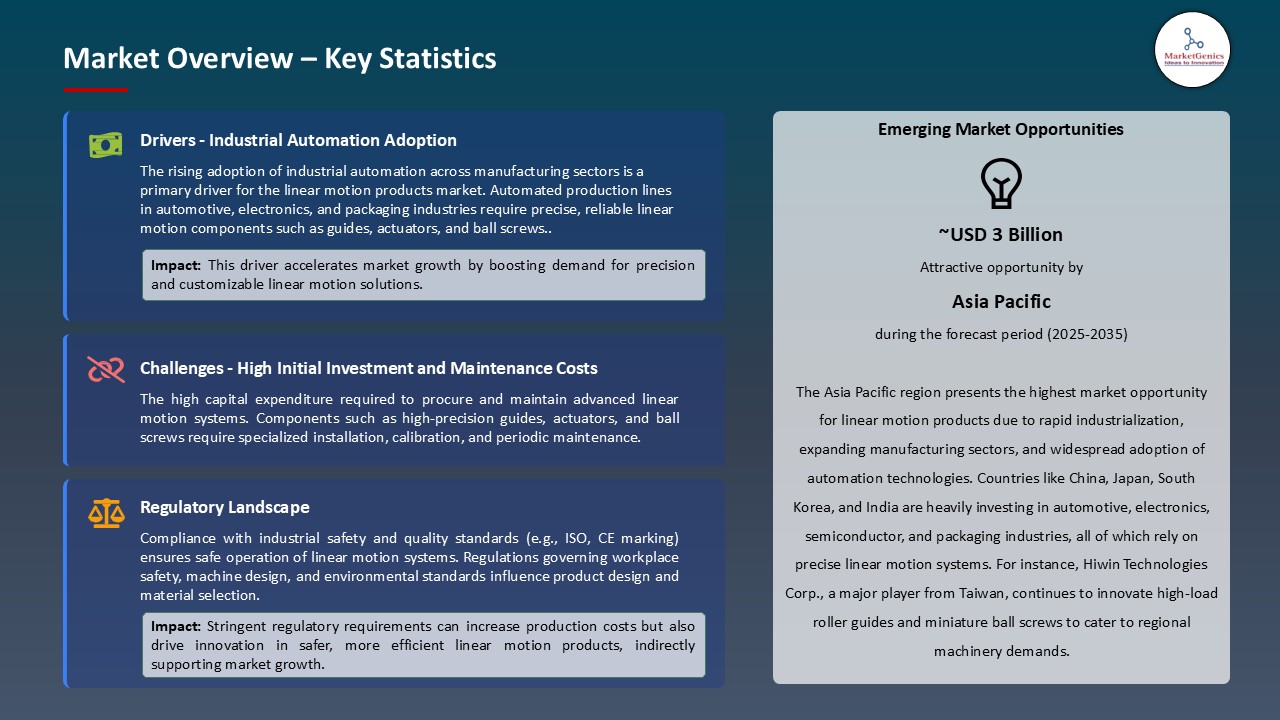 Linear Motion Products Market_Overview – Key Statistics