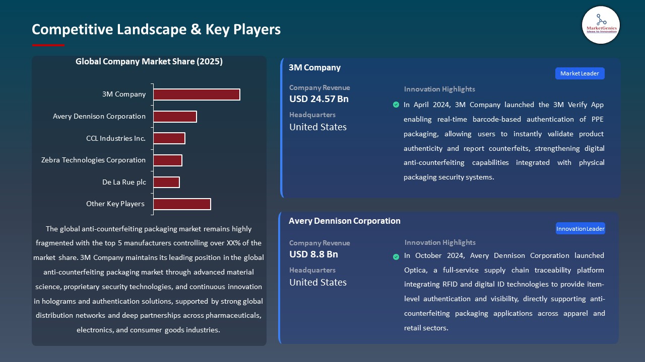 Global Anti-Counterfeiting Packaging Market 2026-2035_Competitive Landscape & Key Players