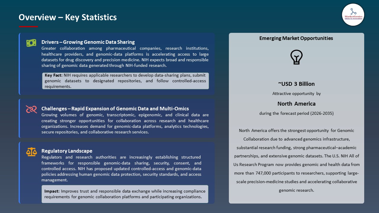 Global Genomic Collaboration Market 2026-2035_Overview – Key Statistics