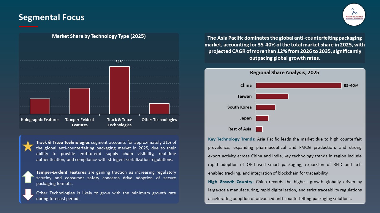 Global Anti-Counterfeiting Packaging Market 2026-2035_Segmental Focus