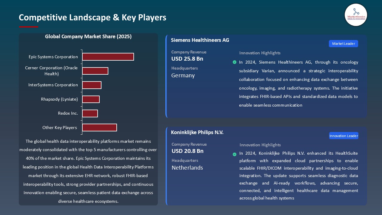 Health Data Interoperability Platforms Market_Competitive Landscape & Key Players