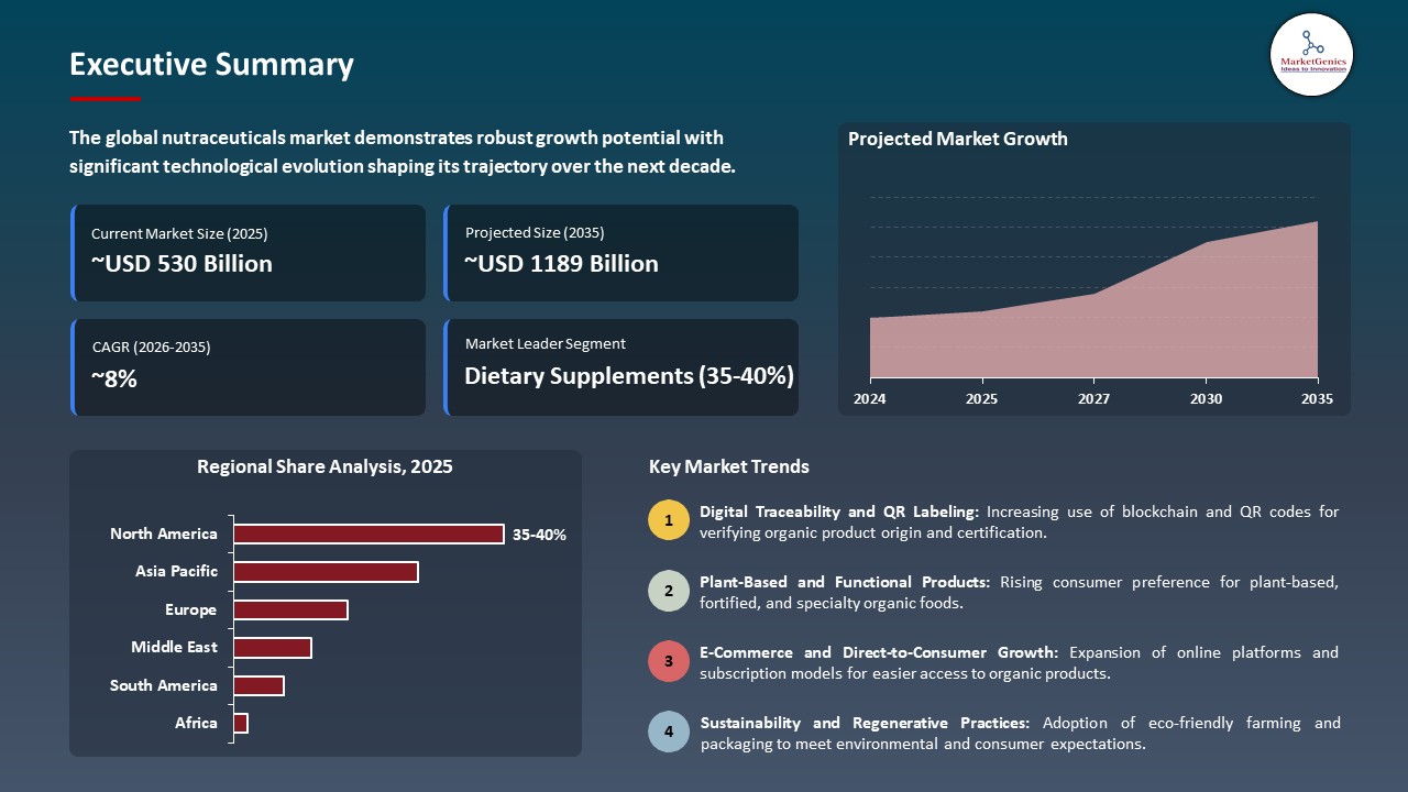 Global Nutraceuticals Market 2026-2035_Executive Summary