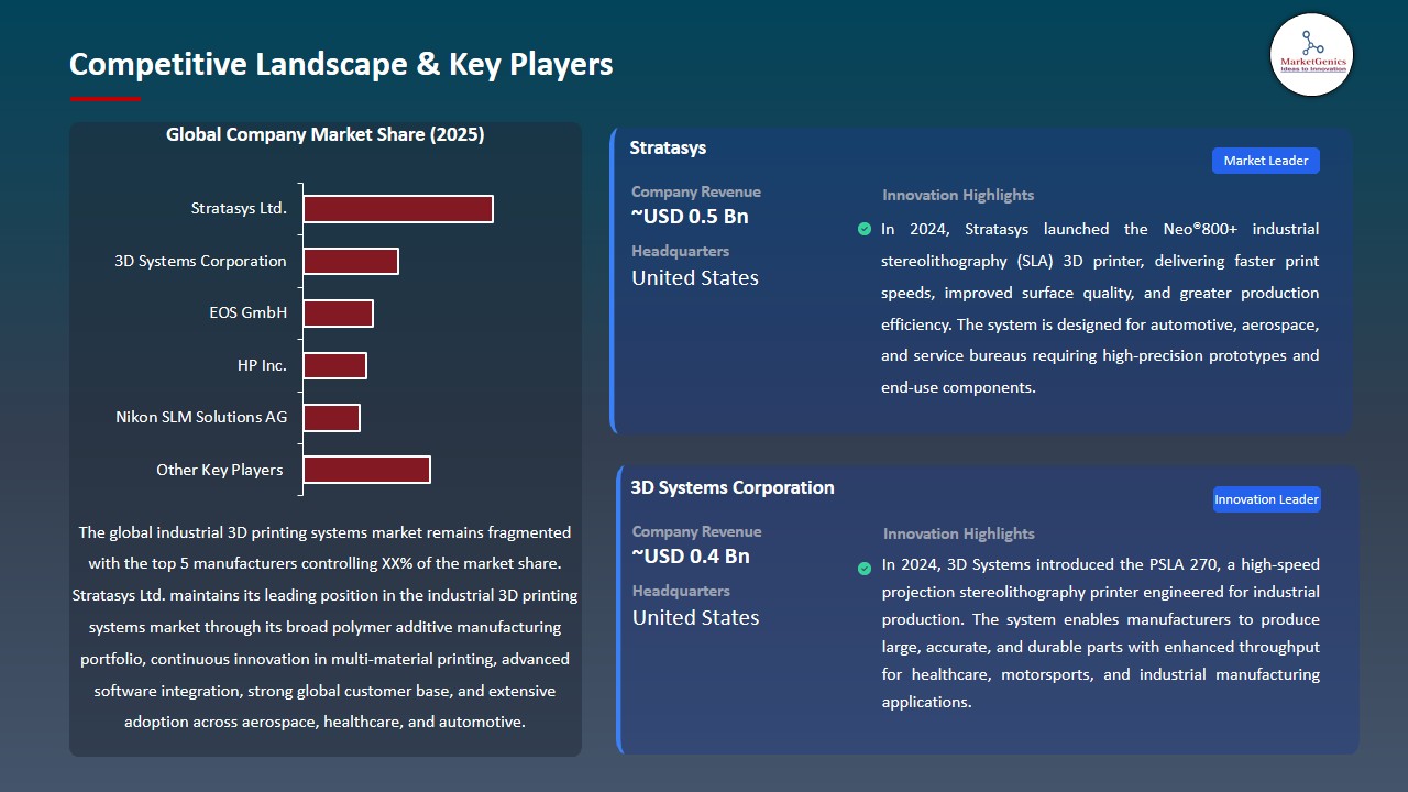 Industrial 3D Printing Systems Market 2026-2035_Competitive Landscape & Key Players