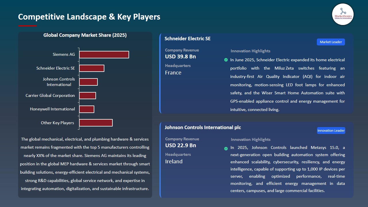 Mechanical, Electrical, and Plumbing Hardware & Services Market 2026-2035_Competitive Landscape & Key Players