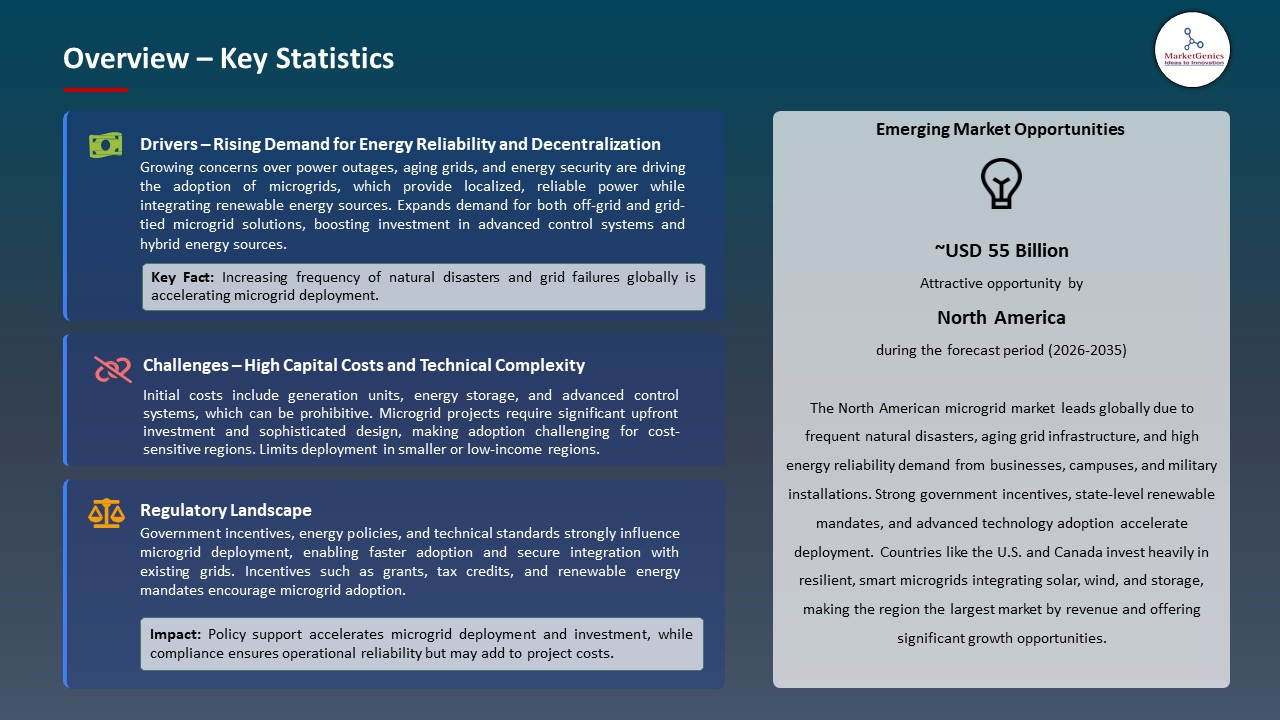 Global Microgrid Market 2026-2035_Overview – Key Statistics