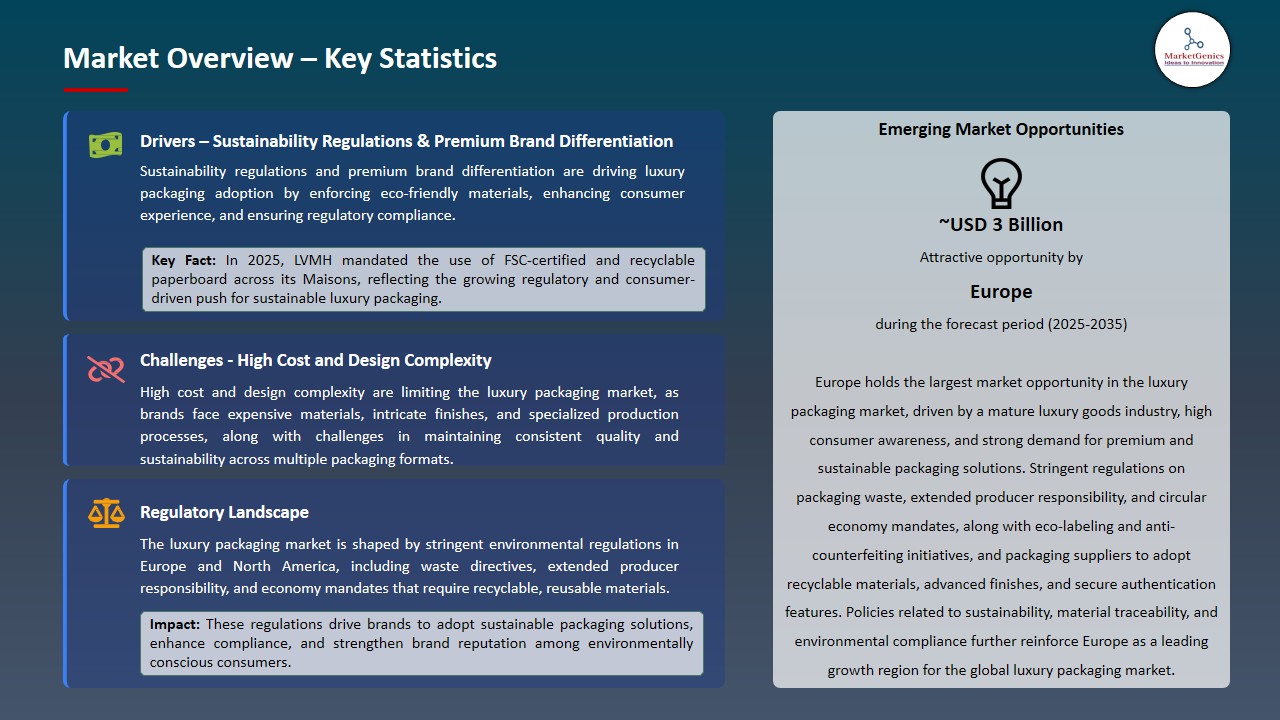 Luxury Packaging Market 2026-2035_Overview – Key Statistics