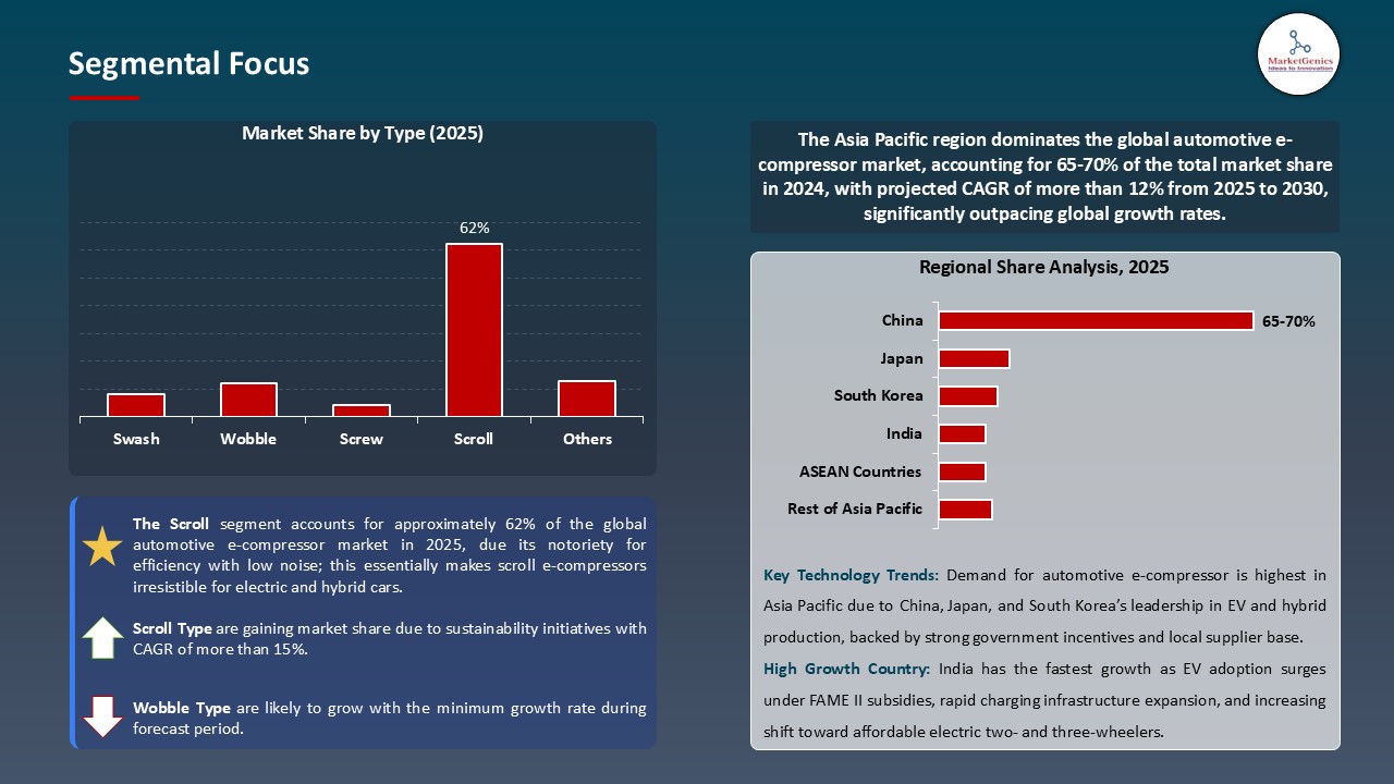 Automotive E-Compressor Market_Segmental Focus