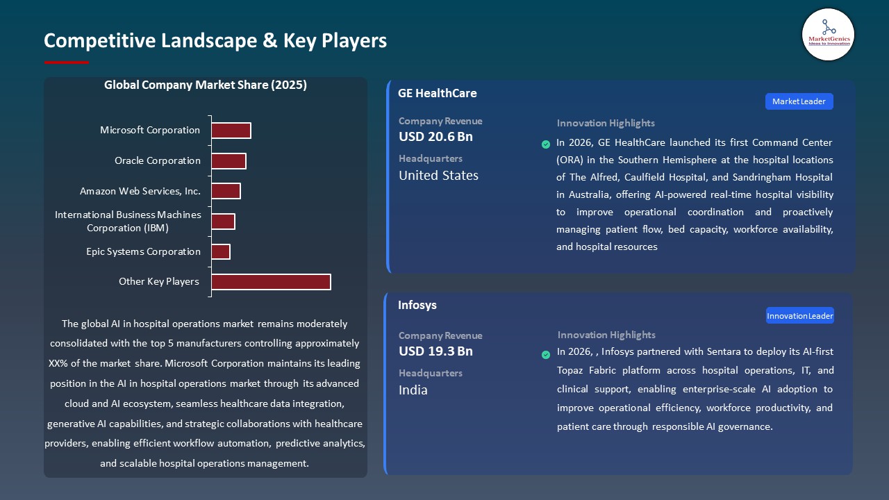 Global AI in Hospital Operations Market 2026-2035_Competitive Landscape & Key Players