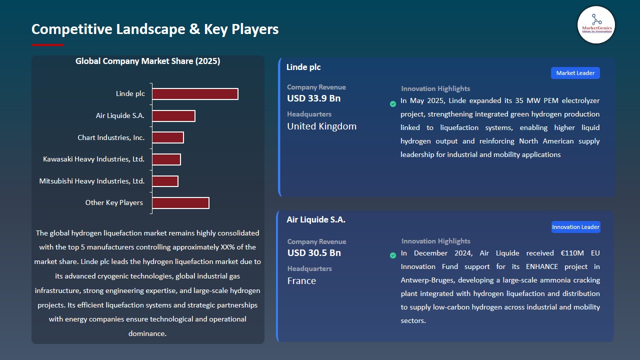 Hydrogen Liquefaction Market 2026-2035_Competitive Landscape & Key Players