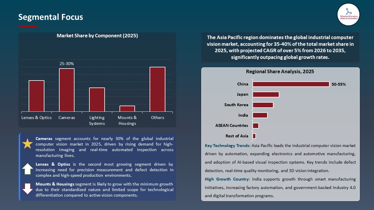 Global Industrial Computer Vision Market 2026-2035_Segmental Focus