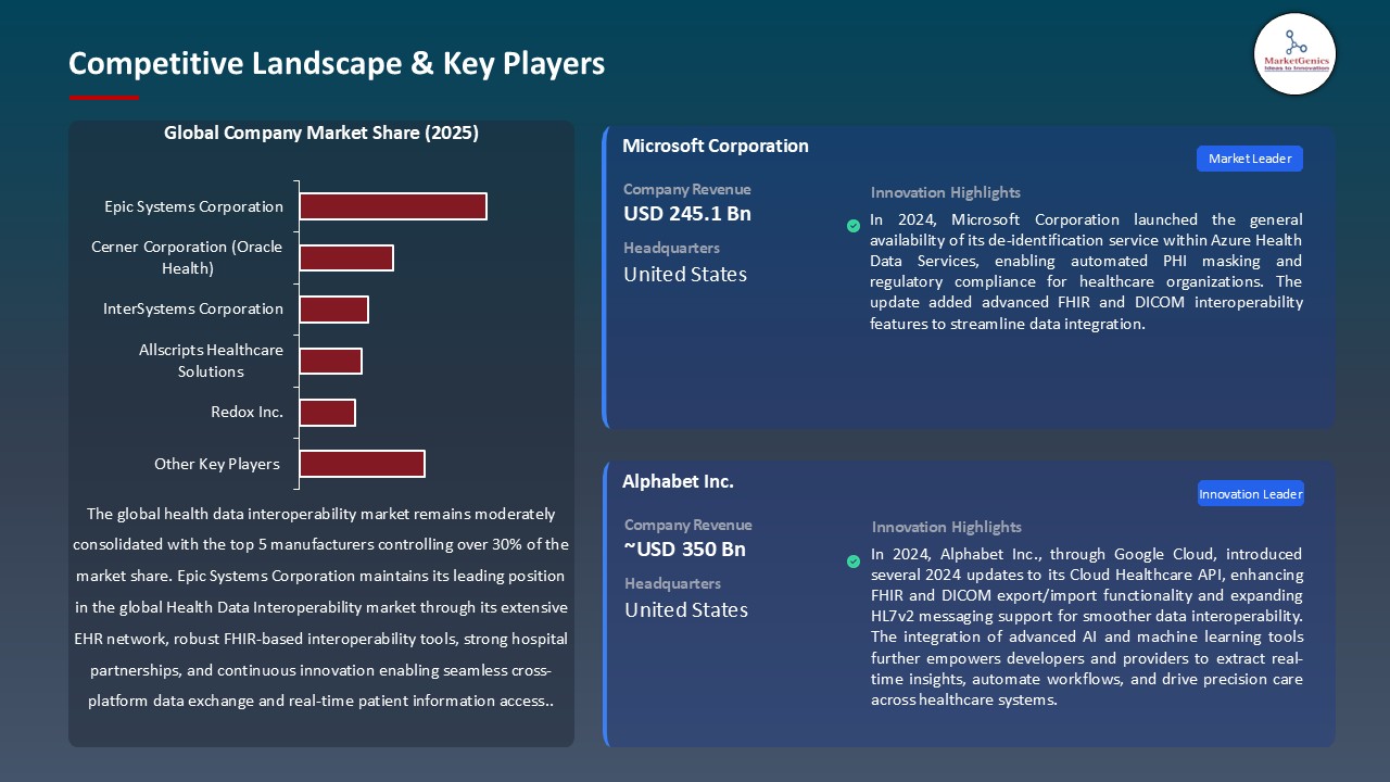 Health Data Interoperability Market_Competitive Landscape & Key Players