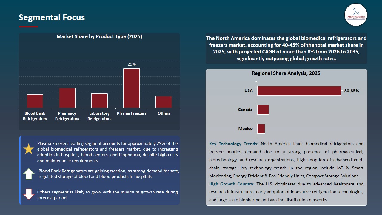 Biomedical Refrigerators and Freezers Market 2026-2035_Segmental Focus