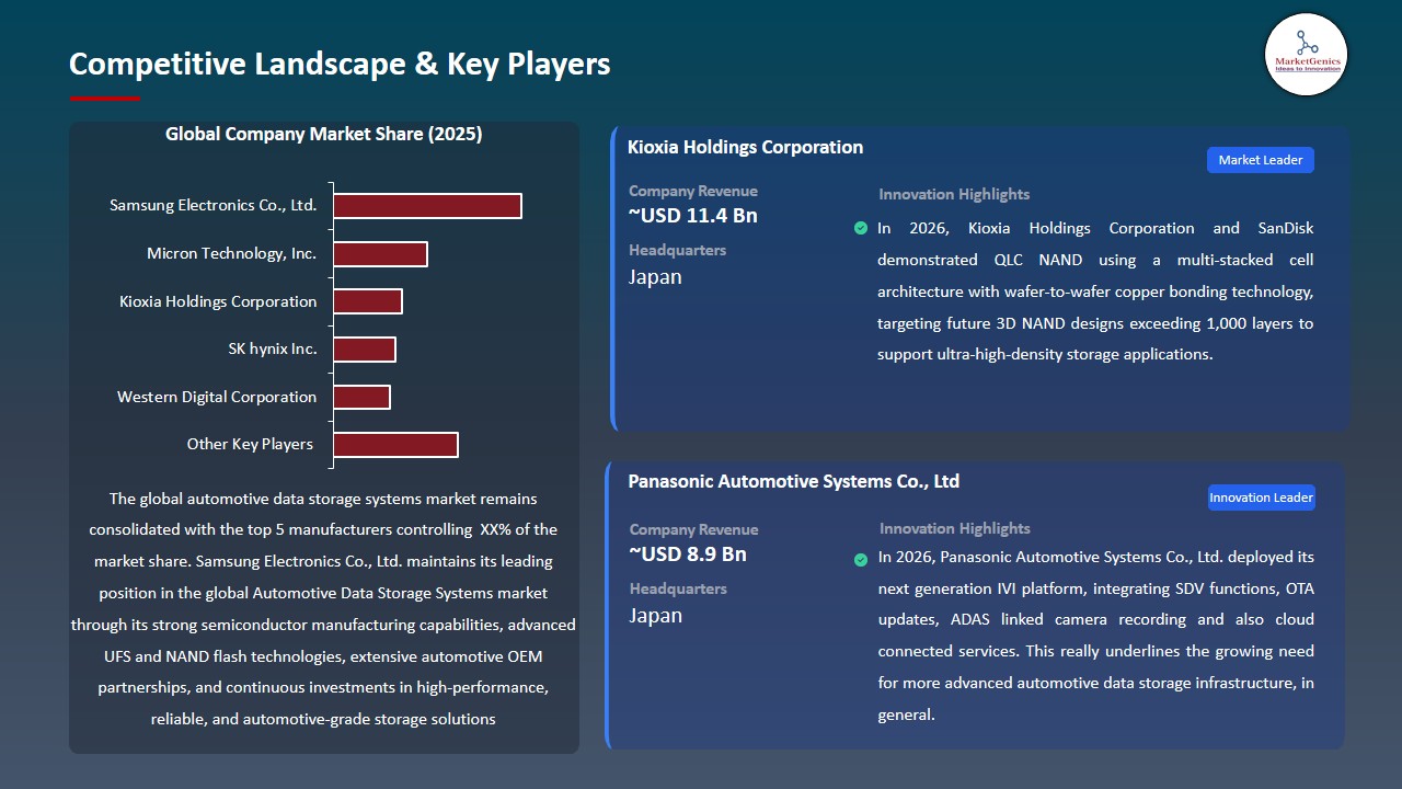 Automotive Data Storage Systems Market 2026-2035_Competitive Landscape & Key Players