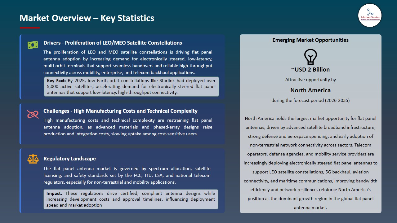 Flat Panel Antenna Market 2026-2035_Overview – Key Statistics