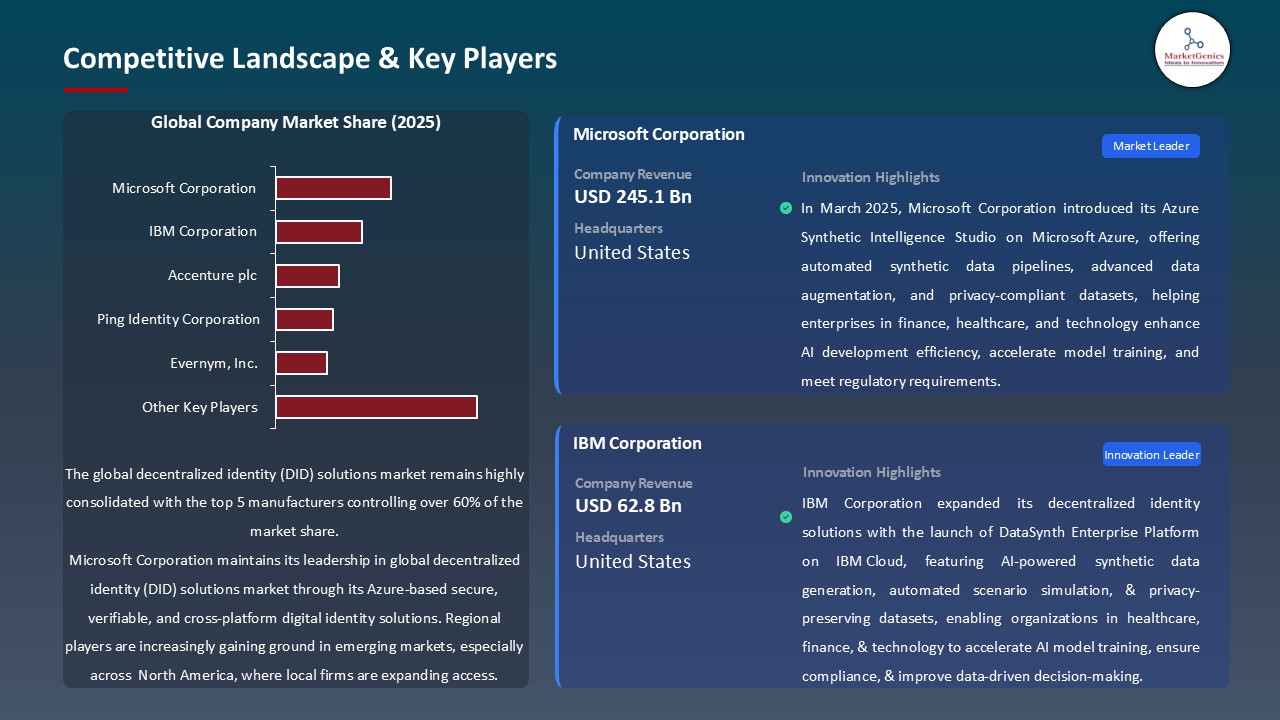 Decentralized Identity (DID) Solutions Market_Competitive Landscape & Key Players