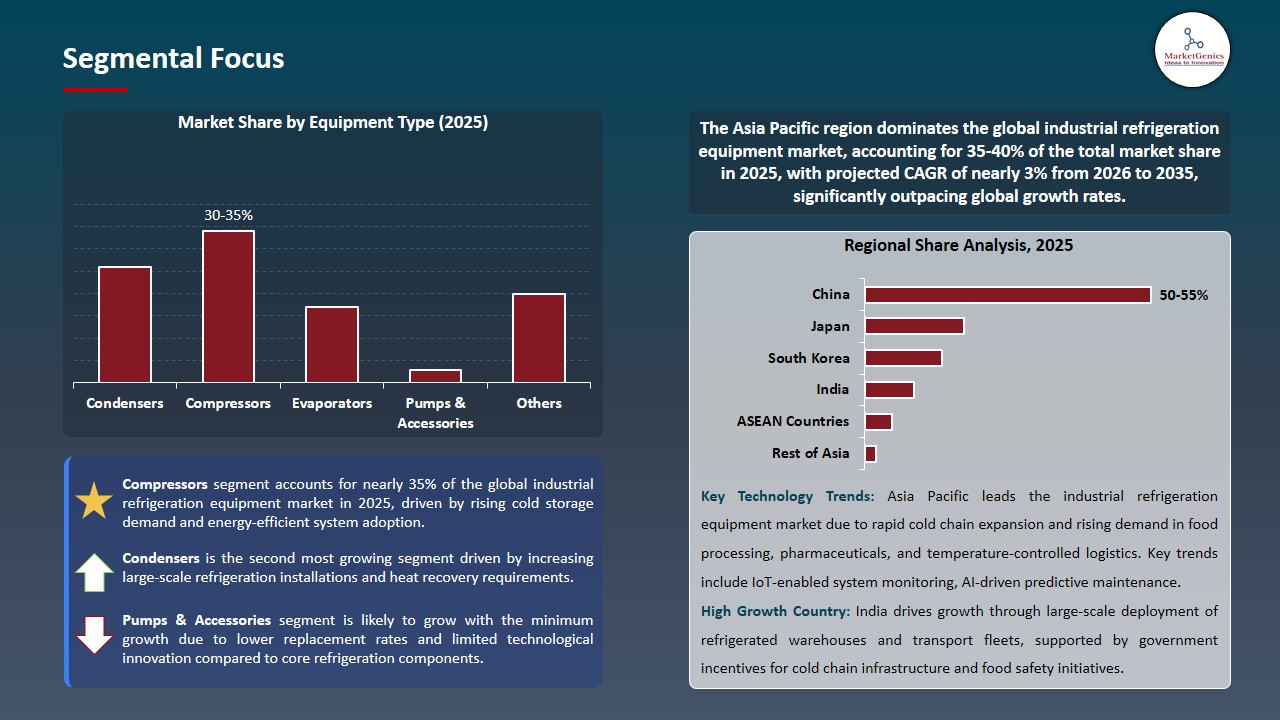 Industrial Refrigeration Equipment Market 2026-2035_Segmental Focus